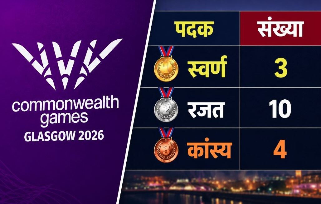 कॉमनवेल्थ गेम्स 2026- 17 पदकों के साथ 10वें स्थान पर भारत