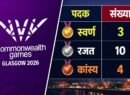 कॉमनवेल्थ गेम्स 2026- 17 पदकों के साथ 10वें स्थान पर भारत