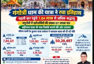गंगोत्री धाम की यात्रा ने रचा इतिहास,पहली बार पहुंचे 7.84 लाख से अधिक श्रद्धालु, सीएम धामी के कुशल यात्रा प्रबंधन ने चारधाम यात्रा को दी नई गति